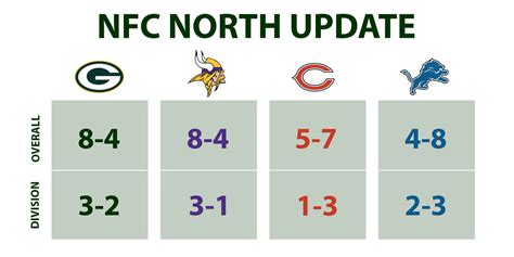 2017 nfc north standings|green bay packer standings today.